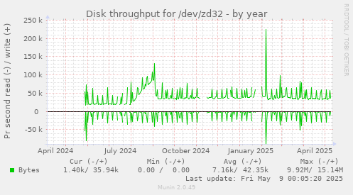 Disk throughput for /dev/zd32