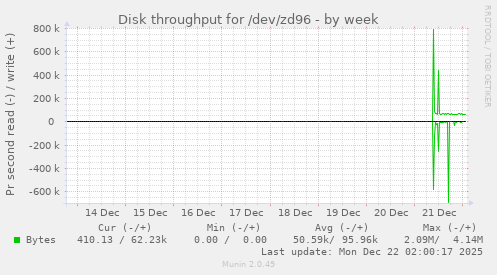 Disk throughput for /dev/zd96