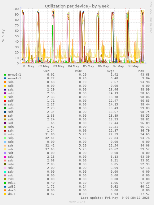 Utilization per device