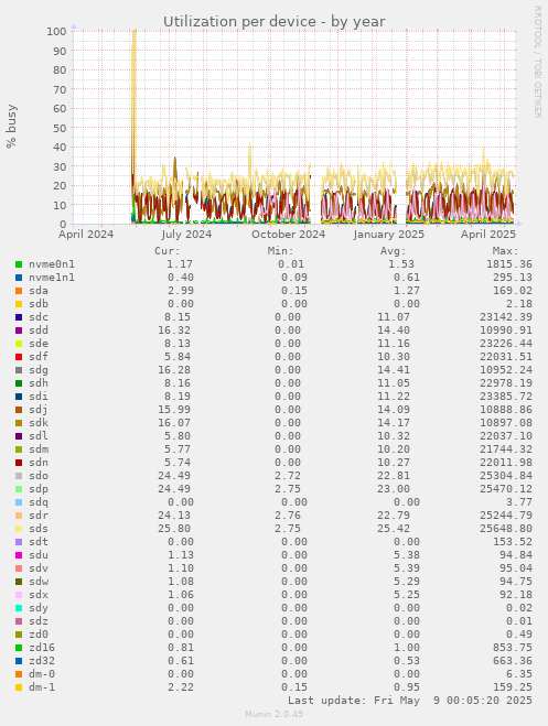 Utilization per device