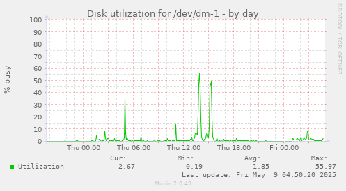 Disk utilization for /dev/dm-1