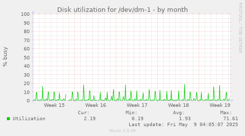 Disk utilization for /dev/dm-1