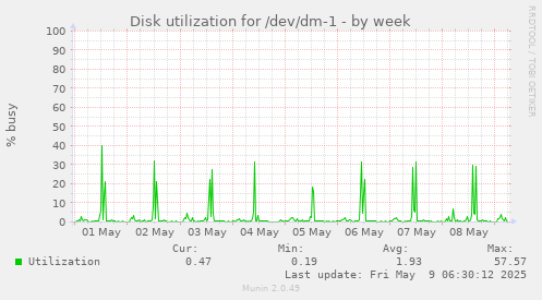 Disk utilization for /dev/dm-1
