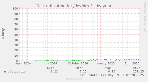 Disk utilization for /dev/dm-1