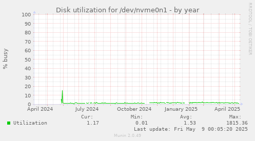 Disk utilization for /dev/nvme0n1