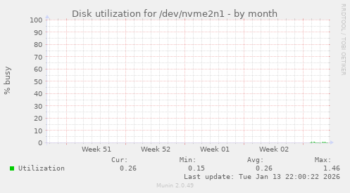 Disk utilization for /dev/nvme2n1