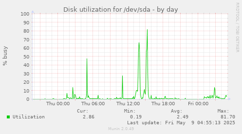 Disk utilization for /dev/sda
