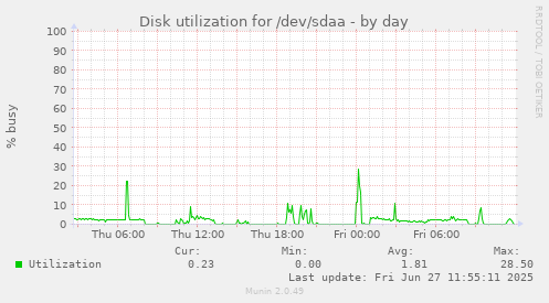 daily graph