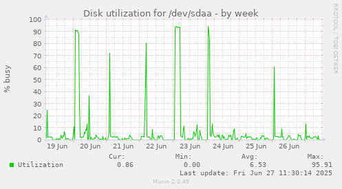 weekly graph