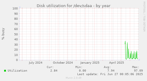 yearly graph