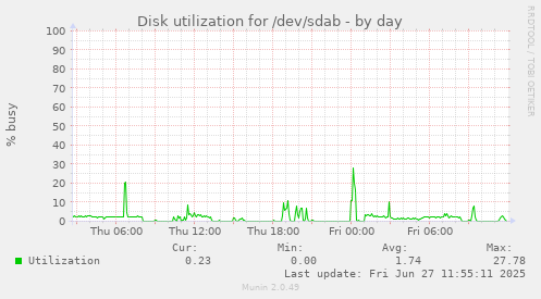 daily graph