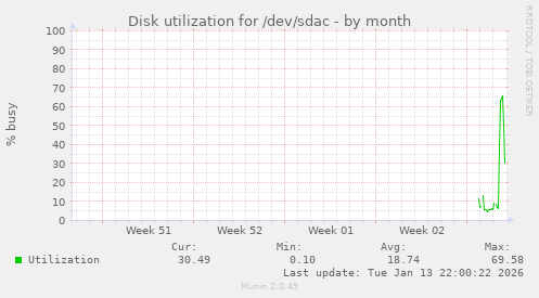 Disk utilization for /dev/sdac