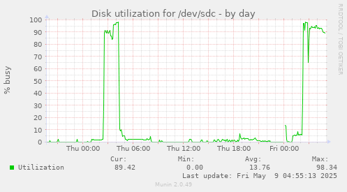 Disk utilization for /dev/sdc