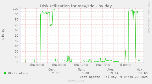 Disk utilization for /dev/sdd