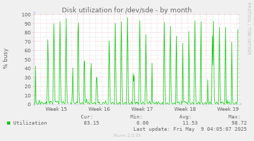Disk utilization for /dev/sde