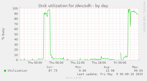 Disk utilization for /dev/sdh