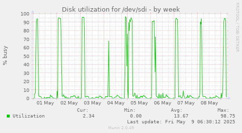 Disk utilization for /dev/sdi