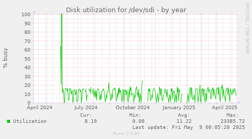 Disk utilization for /dev/sdi