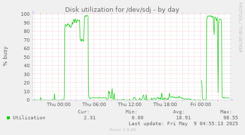 Disk utilization for /dev/sdj
