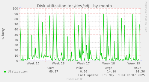 Disk utilization for /dev/sdj