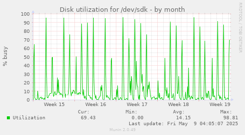 Disk utilization for /dev/sdk