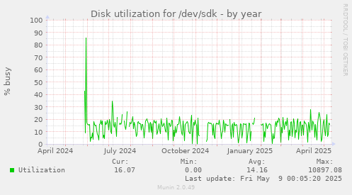 Disk utilization for /dev/sdk