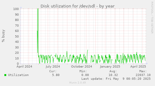 Disk utilization for /dev/sdl