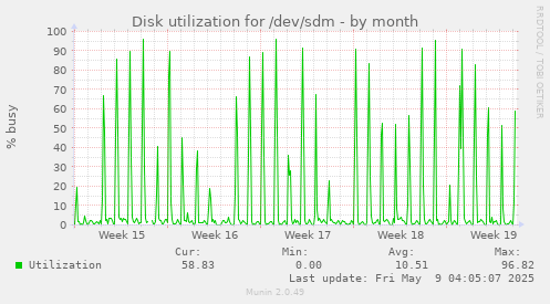 Disk utilization for /dev/sdm
