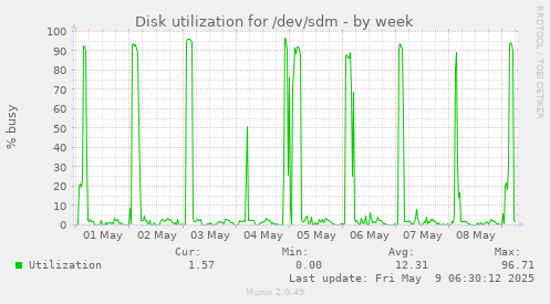 Disk utilization for /dev/sdm