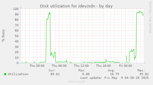 Disk utilization for /dev/sdn