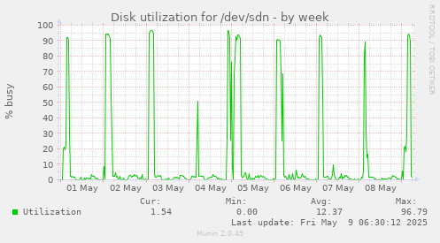 Disk utilization for /dev/sdn