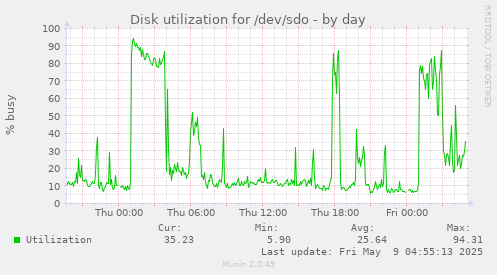 Disk utilization for /dev/sdo