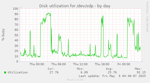 Disk utilization for /dev/sdp