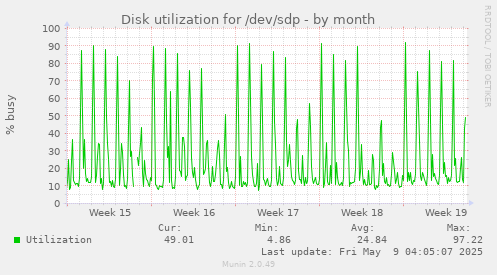 Disk utilization for /dev/sdp