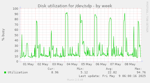 Disk utilization for /dev/sdp