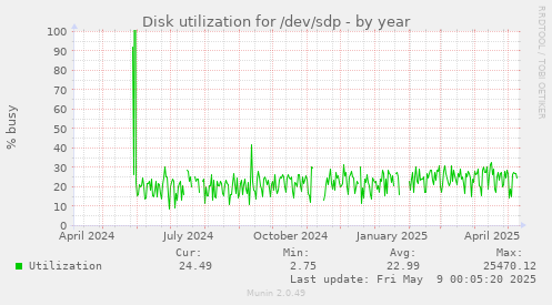 Disk utilization for /dev/sdp