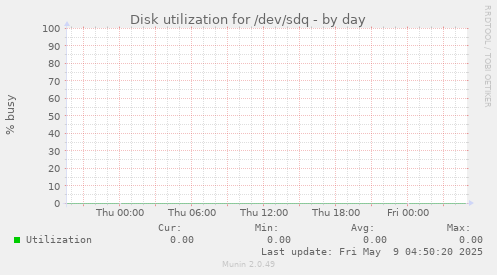 Disk utilization for /dev/sdq