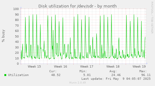 Disk utilization for /dev/sdr
