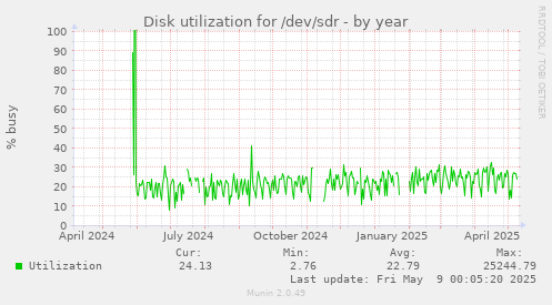 Disk utilization for /dev/sdr