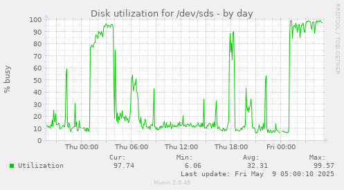 Disk utilization for /dev/sds