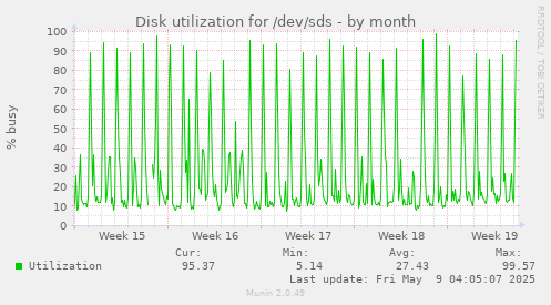 Disk utilization for /dev/sds
