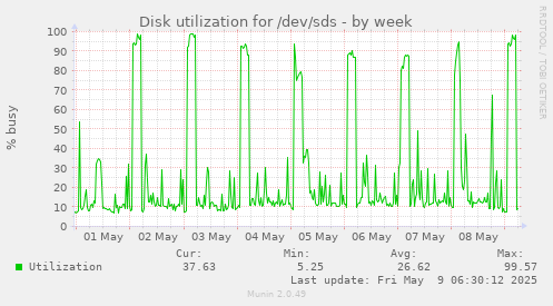 Disk utilization for /dev/sds