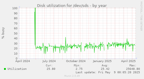 Disk utilization for /dev/sds