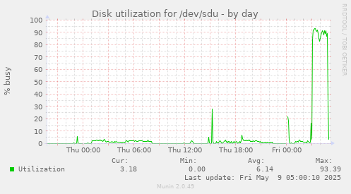 Disk utilization for /dev/sdu