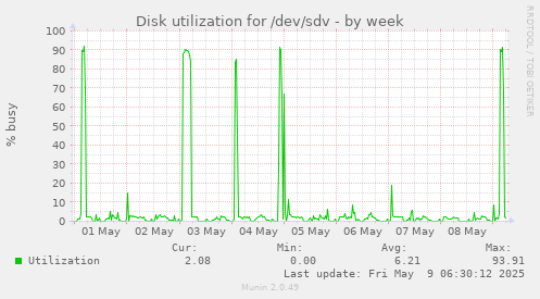 Disk utilization for /dev/sdv
