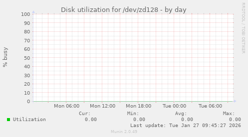 Disk utilization for /dev/zd128