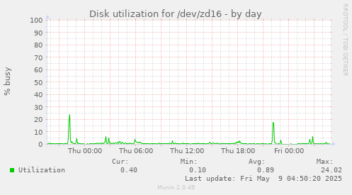 Disk utilization for /dev/zd16