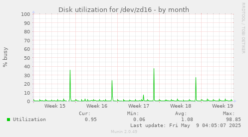 Disk utilization for /dev/zd16