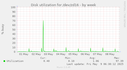 Disk utilization for /dev/zd16