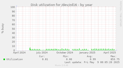 Disk utilization for /dev/zd16